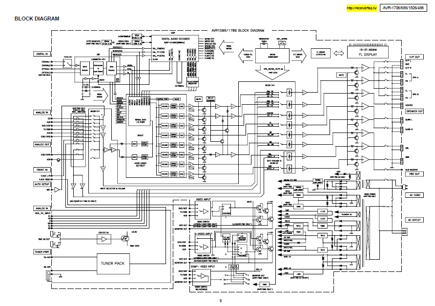 DENON AVR-1706 Schematics