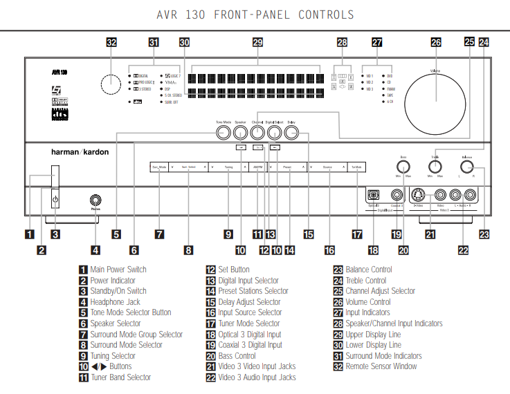 Harman Kardon AVR 130 Front-Panel Controls