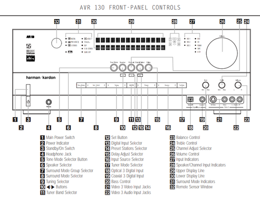 Harman Kardon AVR 130 Front-Panel Controls