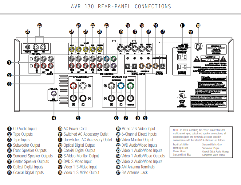 Harman Kardon AVR 130 Rear-Panel Connections